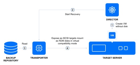 Panduan Lengkap Pemulihan Instan VM di VMware vSphere dengan NAKIVO